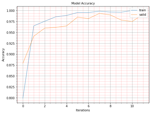 digits model accuracy