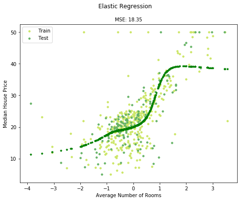 elastic regression