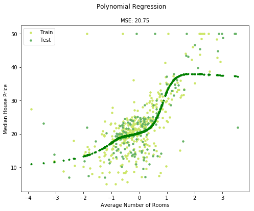 polynomial regression